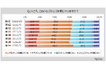 【ストレスに関する調査】日ごろ、ストレスを感じている人は約64%。ストレスを感じる状況は「仕事内容・労働環境」が3割強、「睡眠の質、睡眠不足」「病気やケガ、健康・体力面」「金銭面」などが各2割強