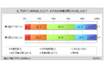 【プロテインに関する調査】直近1年間にプロテインを利用した人は2割弱。そのうち、効果を感じた人は3割強。女性50代では、効果を感じなかった人の比率高い