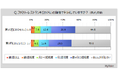【ファミリーレストランに関する調査】直近1年間にファミリーレストランを利用した人は約55%。ファミレスのテイクアウト利用者は約7%、デリバリー利用者は約5%
