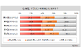 【サプリメントに関する調査】サプリメントを現在利用している人は約36%。摂取している成分・素材は「ビタミンC」が3割弱、「ビタミンB群」「DHA」が各2割強、「亜鉛」が2割弱