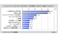 【インターネットバンキングに関する調査】ネットバンキングを現在利用している人は7割弱。利用サービスは「口座情報の照会・明細の確認」が利用経験者の約84%、「振り込み・送金」が8割弱
