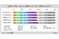 【コンビニコーヒーに関する調査】コンビニ利用者のうち、直近1年間にコンビニコーヒーを購入した人は約55%。購入理由で「価格が安い」は2020年調査以降減少傾向