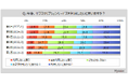 【サブスクリプションサービスに関する調査】直近1年間にサブスクを利用した人は約36%、若年層で比率高い。利用意向者は3割、直近1年間に利用した人では7割強