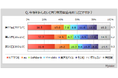 【携帯電話会社のイメージに関する調査】今後最も利用したい携帯電話会社は「NTTドコモ」が3割弱、「au」が15%、「楽天モバイル」が1割強。継続利用意向は「NTTドコモ」主利用者で8割強