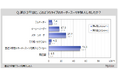 【スーツに関する調査】直近3年間にスーツを購入した人のうち、オーダースーツを購入した人は5割弱。男性6割弱、女性3割弱