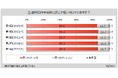 【銀行の使い分けに関する調査】複数口座所有者のうち、用途に応じて口座を使い分けている人は85%。メインバンクの利用目的と比べて、サブバンクでは「貯蓄」「投資」が上位に