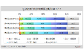【缶詰に関する調査】缶詰を月1回以上購入する人は約45%、2022年調査より減少。非常用食品として缶詰を備蓄している人は4割