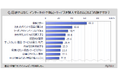 【オンラインショッピングに関する調査】店頭ではなくオンラインショッピングで購入する場面は、「価格が安い」が直近1年間利用者の6割強、「ポイントで商品が買える」が4割強