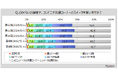 【コンビニスイーツに関する調査】コンビニスイーツの購入者は5割強。1回あたりの購入許容額は「250円~300円未満」がボリュームゾーン、許容額は上昇傾向