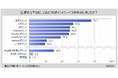【ポイントサービスに関する調査】直近1年間にポイントサービスを利用した人が、利用したポイントサービスは「楽天ポイント」が8割弱、「Vポイント」が5割強。スマホのポイントカードアプリ利用者は増加傾向