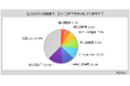 【コンビニ弁当に関する調査】コンビニ弁当を利用する人は6割強。利用者がよく食べる弁当の種類は「ごはん+おかず」が5割強、「丼もの」「麺類」がそれぞれ約35%