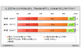 【おにぎりに関する調査】おにぎりを食べる人のうち、手作りのものを食べることが多い人は約35%、購入したものを食べることが多い人は5割強。好きなおにぎりの種類は「鮭」が7割弱
