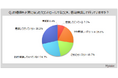 【血糖値に関する調査】普段、血糖値コントロールを意識して行っている層は3割弱。血糖値を正常に保つために行っていることは「食物繊維を意識してとる」が約35%