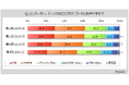 【ファストフードに関する調査】ファストフードが好きな人は6割強。ファストフード店利用者が最も好きな店は「マクドナルド」が3割強、「モスバーガー」「ケンタッキーフライドチキン」が各10%台