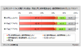 【スマートフォンに関する調査】スマートフォン利用意向者のうち、次も「同じ携帯電話会社・通信事業者にしたい」と回答した人は6割強。NTTドコモ利用者で比率高い
