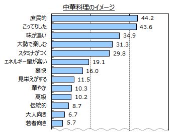 中華料理に関するアンケート調査 中華料理が好きな人は８割強 好きな 中華メニューは 餃子 麻婆豆腐 チャーハン がトップ３ Myvoiceのプレスリリース