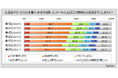 【ネット上の口コミ情報に関する調査】商品やサービスを購入・利用する時に、ネット上の口コミ情報を参考にする人は約56％。口コミ情報利用者のうち、口コミ情報を信頼している人は4割強