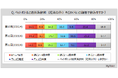 【お茶系飲料に関する調査】ペットボトルのお茶系飲料（紅茶以外）を飲む人は8割強。そのうち、「飲みやすさ」「価格」を購入時に重視する人が各5割弱