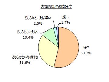 肉料理に関するアンケート調査 肉料理が好きな人は９割弱 普段 肉類を食べることが多い人は６割弱 女性の方が多く 女性２０ ４０代 では７割弱 Myvoiceのプレスリリース