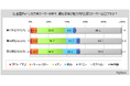 【大手スーパーのブランドイメージに関する調査】最も価格が魅力的だと思う大手スーパーは「イオン」が3割強、「西友」が1割弱。他のイメージ項目に比べて「西友」の比率は高いが、2020年調査以降減少傾向