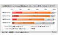 【ヘルスケア・健康家電に関する調査】直近1年間に健康家電を利用した人のうち、スマートフォンと連携している人は約24％。健康管理アプリの利用者は4割強