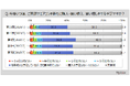 【家庭用エアコンに関する調査】エアコンの購入・買い替え・買い増しの予定時期が、具体的に決まっている人は1割。購入時の重視点は「価格」が7割弱、「メーカー・ブランド」が5割弱