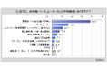 【扇風機に関する調査】所有している送風機器は「扇風機」が8割弱、「サーキュレーター」が3割強。「ハンディファン、携帯扇風機」所有者は2割強、そのうち1年以内に購入した人が4割弱
