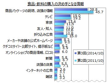 情報に関するアンケート調査 食品 飲料購入の決め手となる情報は 商品パッケージの説明 店頭の情報 がトップ 家電製品では 店頭の店員 Myvoiceのプレスリリース