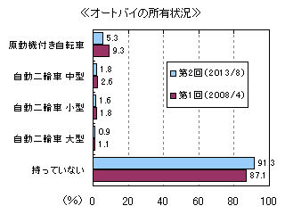 オートバイの所有状況