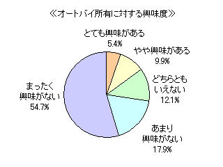 オートバイ所有に対する興味