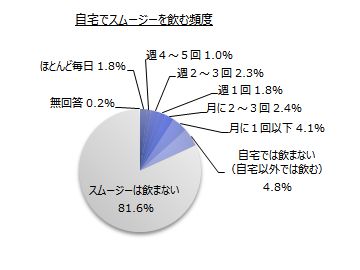 スムージーに関するアンケート調査 スムージーの飲用者は２割弱 飲用理由は 健康によい がトップ おいしい 美容 によい 栄養摂取 などが続く Myvoiceのプレスリリース