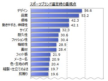 スポーツブランドに関するアンケート調査 スポーツブランドを身に着ける人は６割強 スポーツ 運動をする時 が４割 日常のファッション アウトドア 家にいる時 が各２割 Myvoiceのプレスリリース