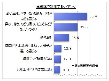 風邪薬に関するアンケート調査 市販の風邪薬を利用するタイミングは 軽い鼻水 せき のどの痛み だるさなどを感じる が最多 市販薬 利用者の６割弱 Myvoiceのプレスリリース