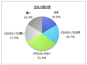 豆乳に関するアンケート調査 豆乳を飲む理由は 健康に良い がトップ 期待する効果は 美肌 コレステロールの低減 高血圧や高脂血症 動脈硬化の予防 が上位 Myvoiceのプレスリリース