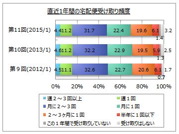 宅配便サービスに関するアンケート調査】直近１年間に宅配便を受け取っ