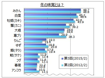 冬の味覚に関するアンケート調査 みかん 白菜 カキ が冬の味覚の上位３位 近畿では カニ 中国では カキ がトップ 合うお酒は 日本酒 が最多 Myvoiceのプレスリリース