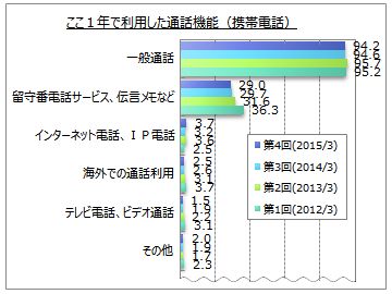 携帯電話 スマートフォン のよく使う機能に関するアンケート調査 スマホ利用者がここ１年で利用した通話機能は 一般通話 に続いて インターネット電話 ｉｐ電話 留守番電話 伝言メモ は減少傾向 Myvoiceのプレスリリース