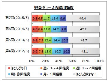 野菜ジュースに関するアンケート調査 野菜ジュースの飲用者は５割 購入理由は 野菜不足を補うため おいしい が上位２位 手軽に栄養素を摂取できる 体によさそう など続く Myvoiceのプレスリリース