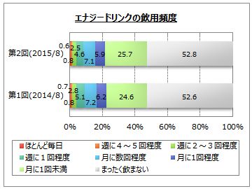 エナジードリンクに関するアンケート調査 エナジードリンクの飲用者は５割弱 飲用場面は 疲れているとき が最多 休憩中 休み時間 仕事 勉強 家事をしながら が続く Myvoiceのプレスリリース