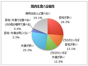 焼肉に関するアンケート調査 自宅で焼肉を食べる人は７割弱 室内で ホットプレート等で焼きながら が６割強 室内で フライパンで調理 が４割強 Myvoiceのプレスリリース