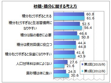 砂糖 糖分に関するアンケート調査 甘さ控えめ商品を選ぶ食べ物は ヨーグルト ケーキ アイスクリーム 飲み物は コーヒー飲料 炭酸飲料 紅茶飲料 が上位 Myvoiceのプレスリリース