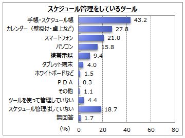 スケジュールアプリに関するアンケート調査 スマホでスケジュール管理している人は２割強 そのうち 端末搭載アプリ 利用者が５割弱 ダウンロードアプリ利用意向は２割弱 Myvoiceのプレスリリース