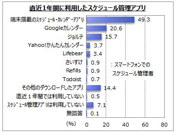 スケジュールアプリに関するアンケート調査 スマホでスケジュール管理している人は２割強 そのうち 端末搭載アプリ 利用者が５割弱 ダウンロードアプリ利用意向は２割弱 Myvoiceのプレスリリース