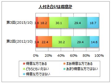 人付き合いに関するアンケート調査 友人が５人以上いる人は５割で減少