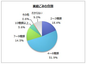 家庭ごみに関するアンケート調査 居住自治体のごみの分別は ４ ６種類 が５割強 ごみを減らす工夫は レジ袋をもらわない 詰め替え用がある製品を買う 食べ残しを減らす Myvoiceのプレスリリース