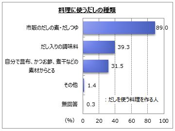 だしの素 だしつゆに関するアンケート調査 だしを使う料理の作る人の９割弱は 市販のだしの素 だしつゆ を利用 自分で素材からだしをとる人は３割強 Myvoiceのプレスリリース