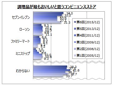 コンビニ調理品に関するアンケート調査 コンビニ調理品を週１回以上買う人は２割弱 10代で４割弱 調理品が最もおいしいコンビニは セブンイレブン がトップ 2011年以降増加 Myvoiceのプレスリリース