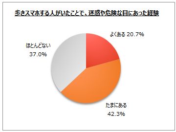 歩きスマホに関するアンケート調査 歩きながらスマートフォンを利用する人はスマホ所有者の４割弱 歩きスマホ をする人がいたことで 迷惑や危険な目にあったことがある人は６割強 Myvoiceのプレスリリース