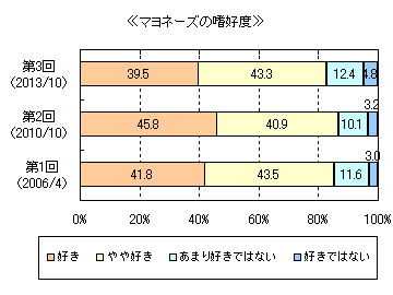 マヨネーズに関するアンケート調査 マヨネーズが好き な人は８割強 若年層で少ない 利用頻度は10年調査時より低く 週２ ３回 が最多で３割 Myvoiceのプレスリリース