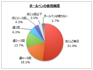 筆記具に関するアンケート調査 ボールペンを毎日使う人は５割強 シャープペンは２割強 筆記具の購入場所は 100円ショップ が購入者の４割弱で最多 Myvoiceのプレスリリース